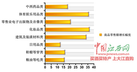 江西消費市場亮點頻現(xiàn) 化妝品類零售額增幅領跑